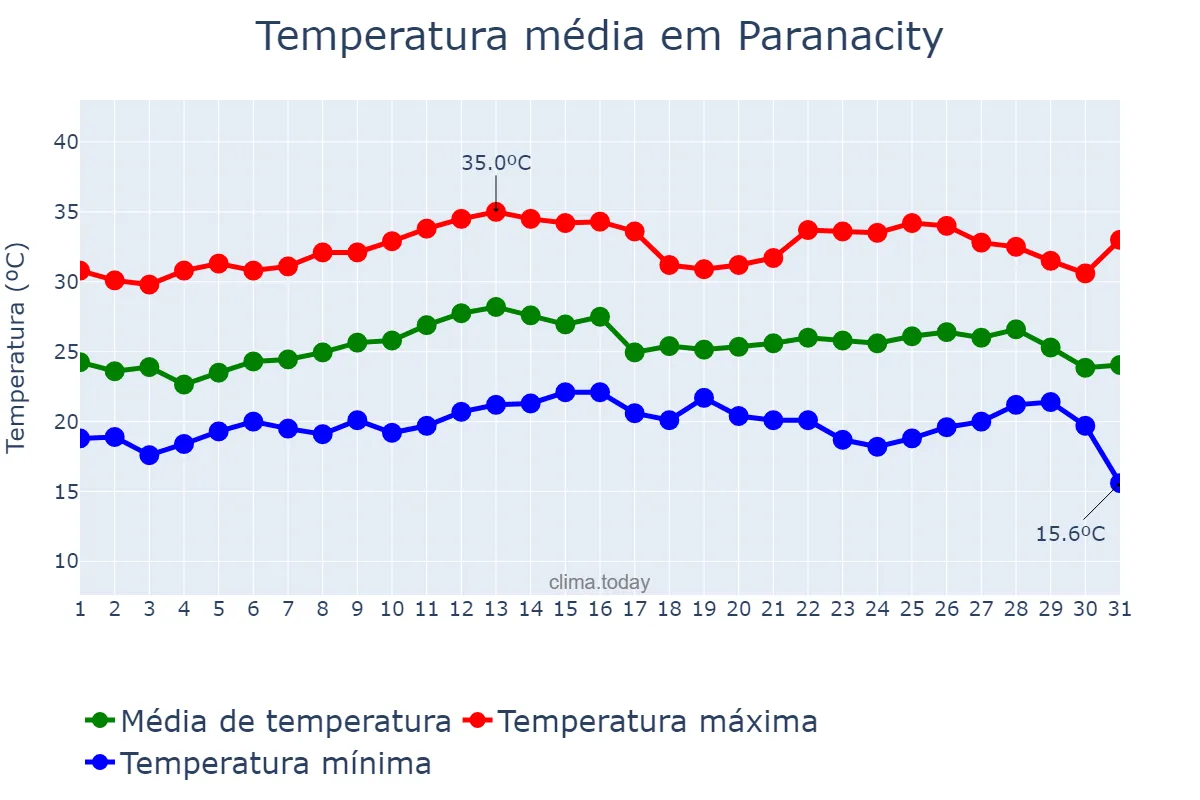 Temperatura em marco em Paranacity, PR, BR