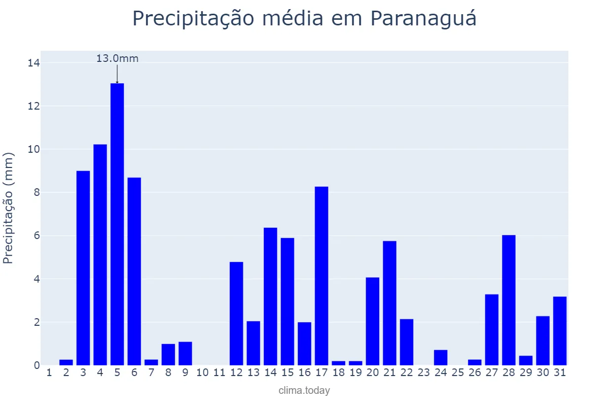 Precipitação em dezembro em Paranaguá, PR, BR