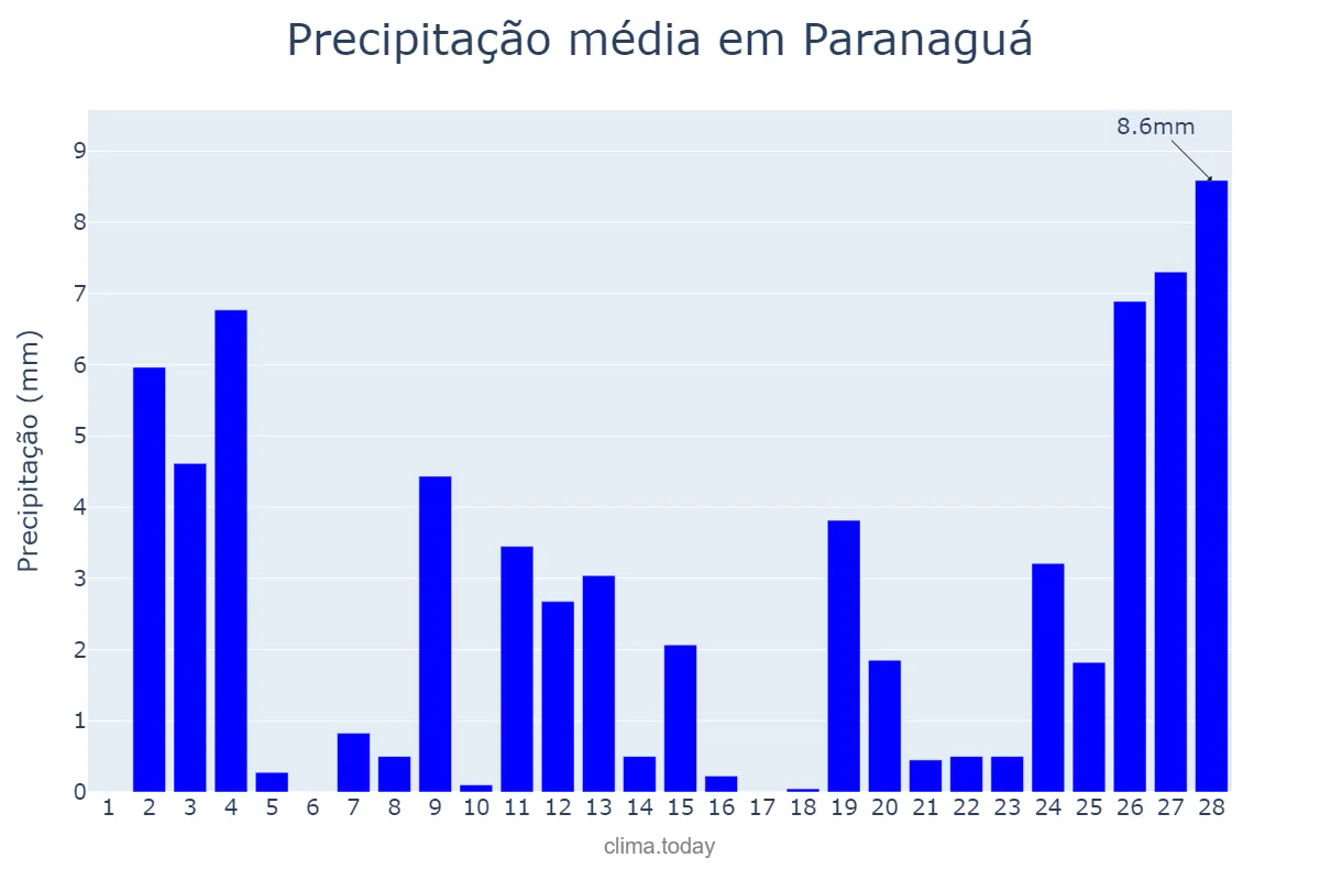Precipitação em fevereiro em Paranaguá, PR, BR