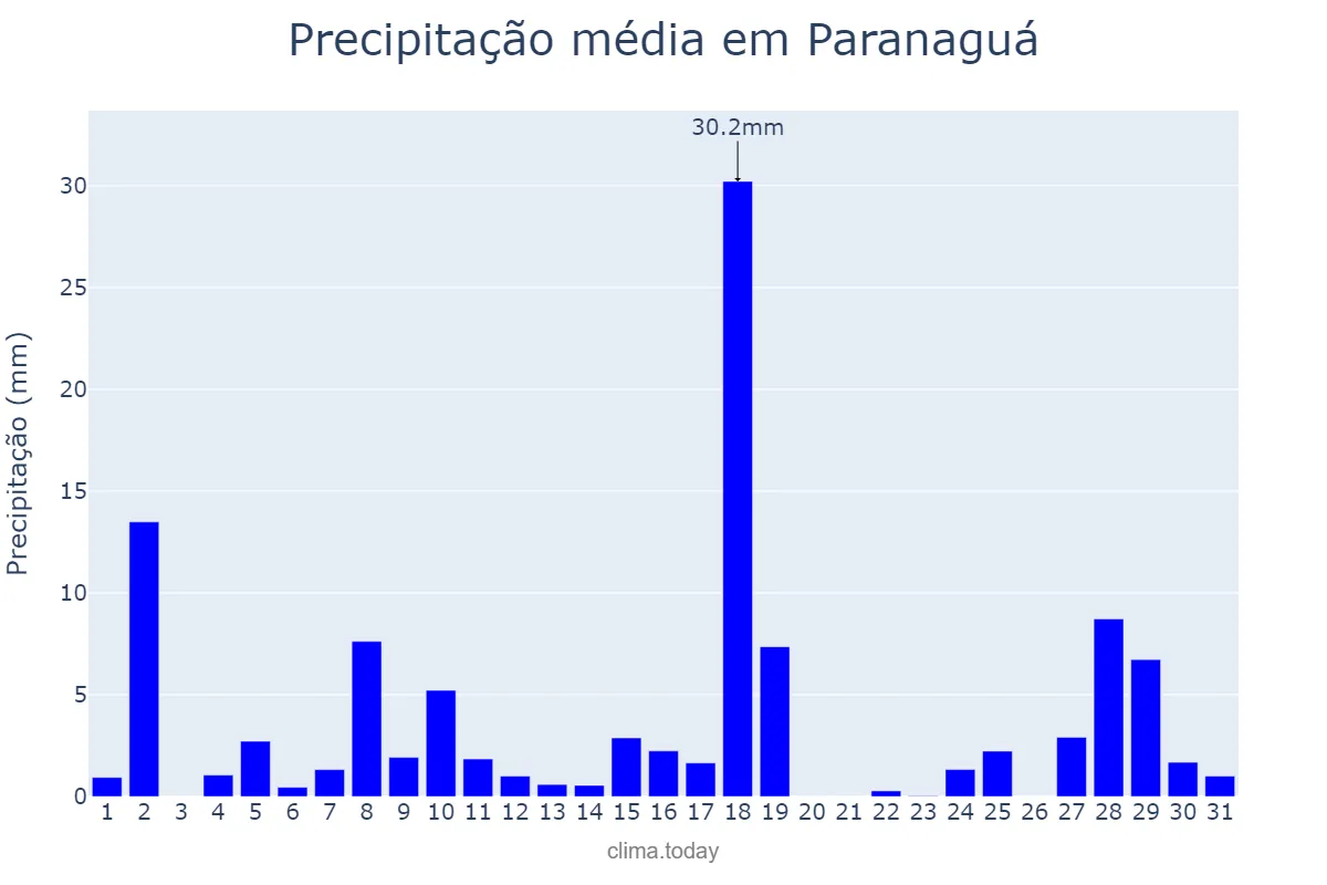 Precipitação em janeiro em Paranaguá, PR, BR
