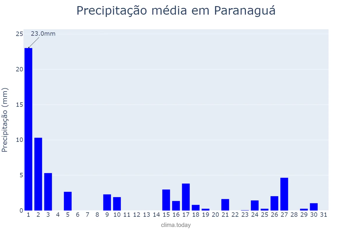 Precipitação em marco em Paranaguá, PR, BR