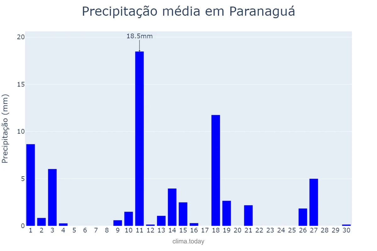 Precipitação em novembro em Paranaguá, PR, BR
