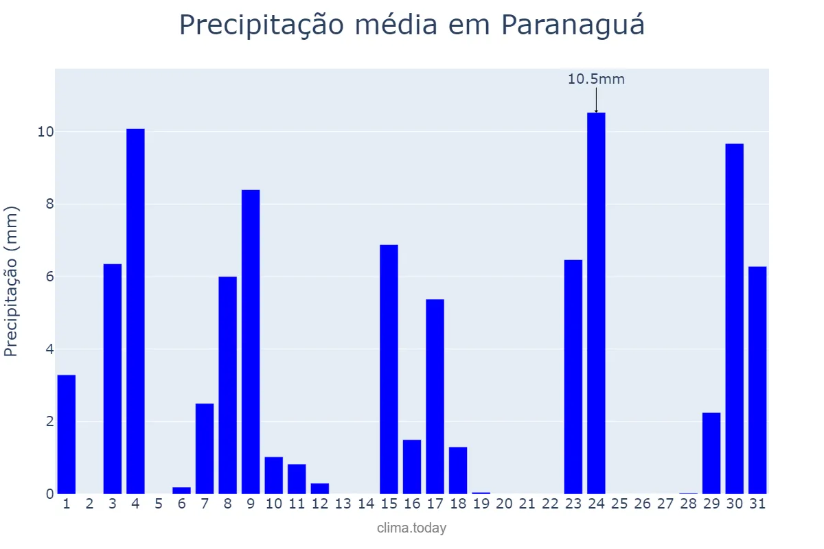 Precipitação em outubro em Paranaguá, PR, BR