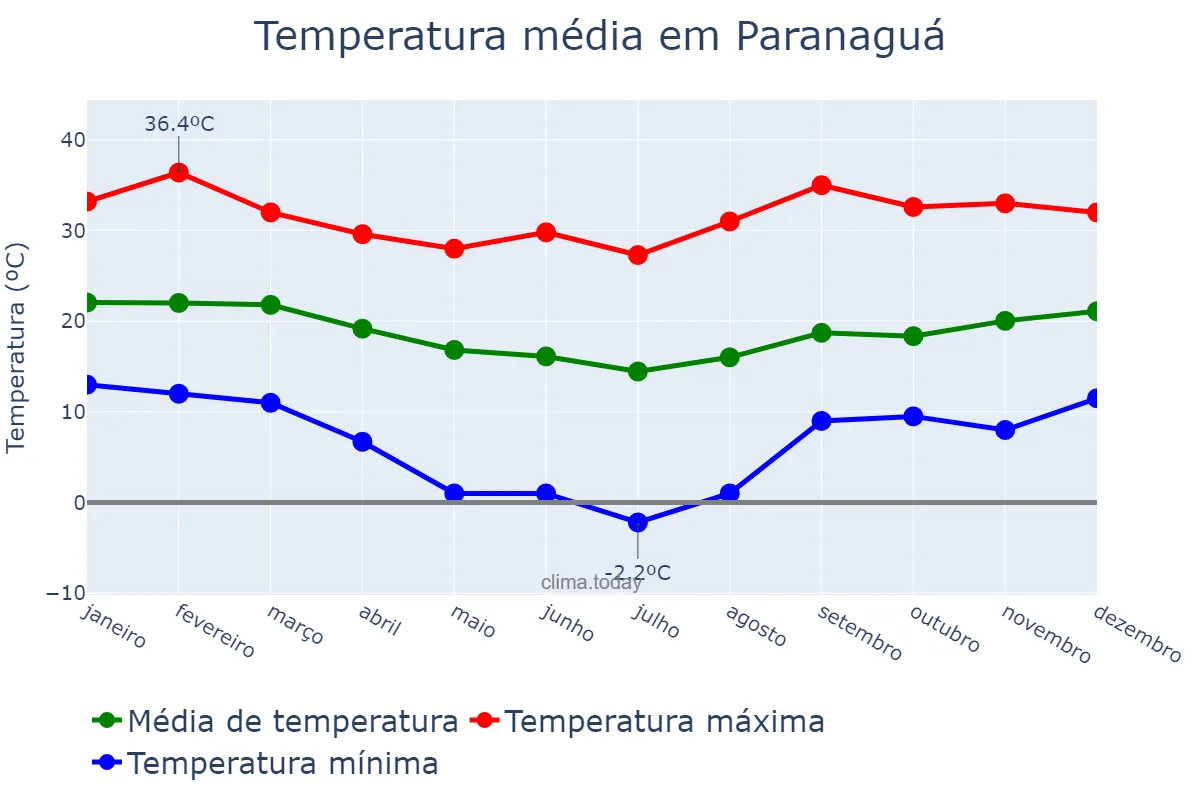 Temperatura anual em Paranaguá, PR, BR