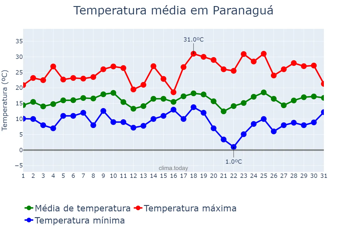 Temperatura em agosto em Paranaguá, PR, BR