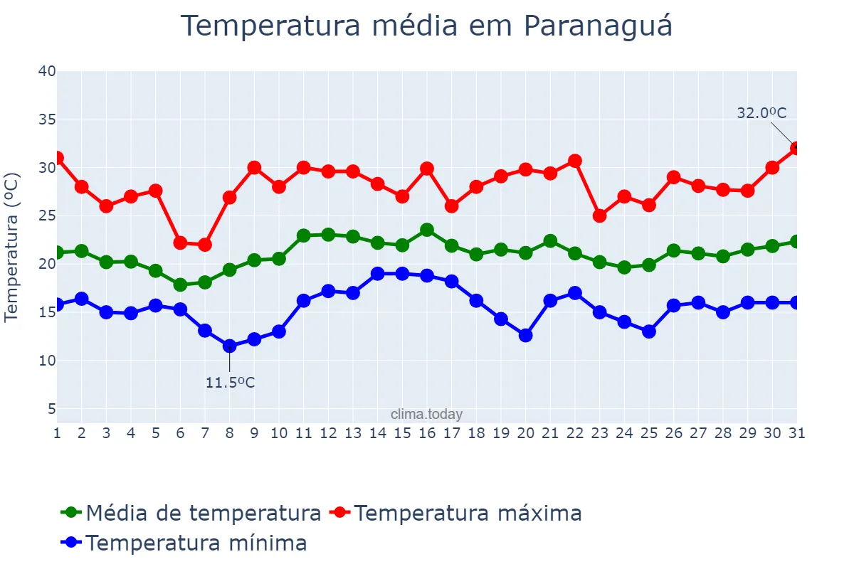 Temperatura em dezembro em Paranaguá, PR, BR