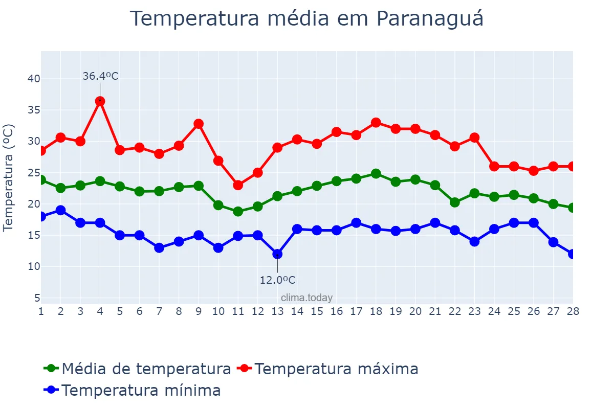 Temperatura em fevereiro em Paranaguá, PR, BR