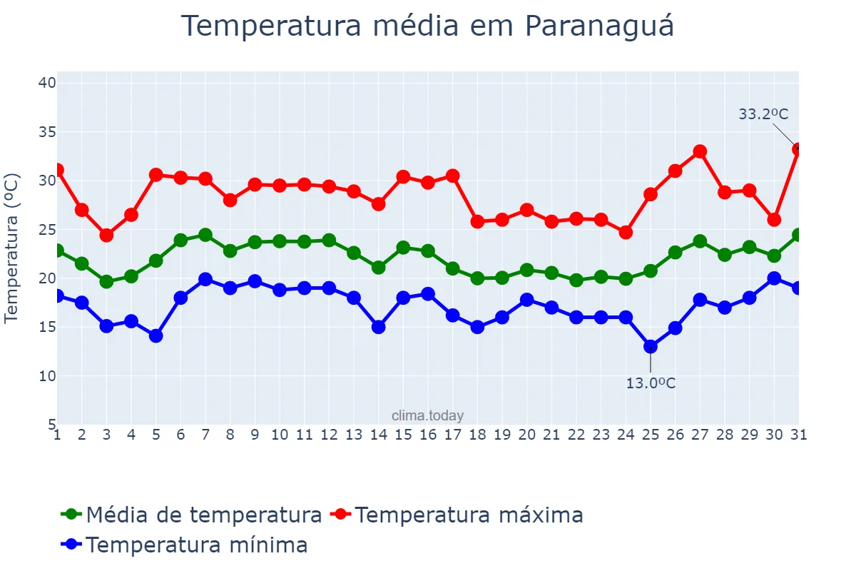Temperatura em janeiro em Paranaguá, PR, BR