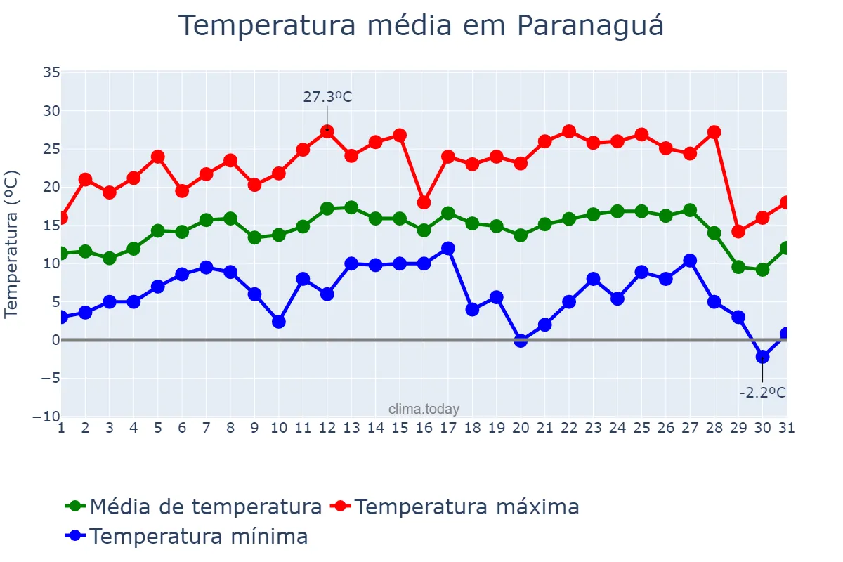 Temperatura em julho em Paranaguá, PR, BR