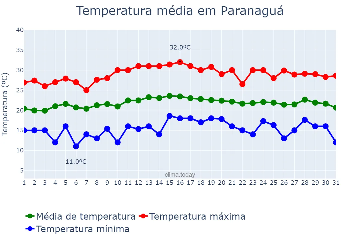 Temperatura em marco em Paranaguá, PR, BR