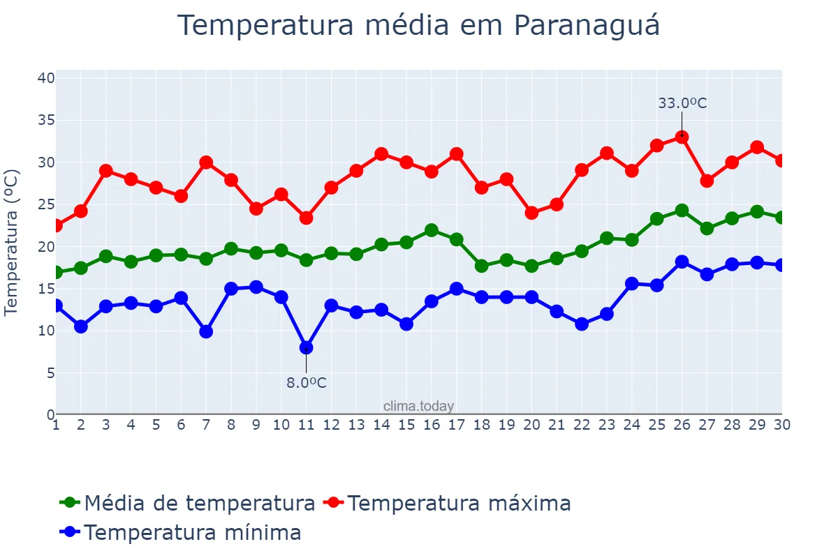 Temperatura em novembro em Paranaguá, PR, BR