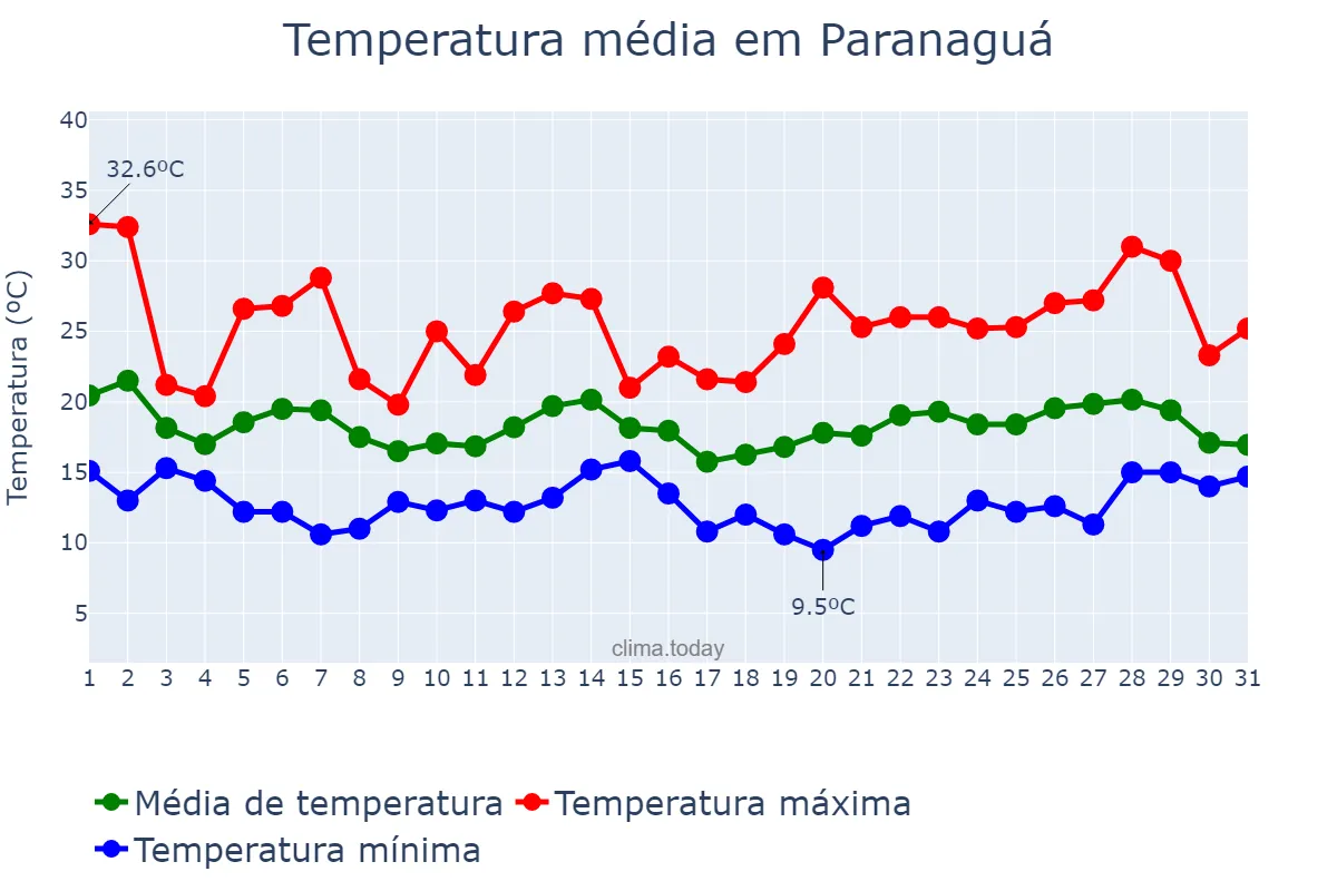 Temperatura em outubro em Paranaguá, PR, BR