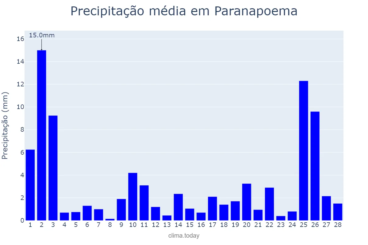 Precipitação em fevereiro em Paranapoema, PR, BR