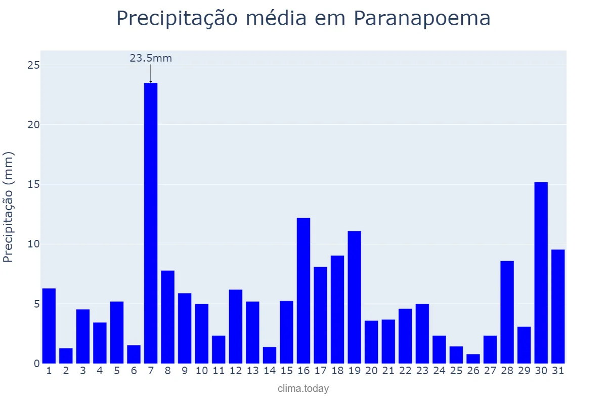 Precipitação em janeiro em Paranapoema, PR, BR