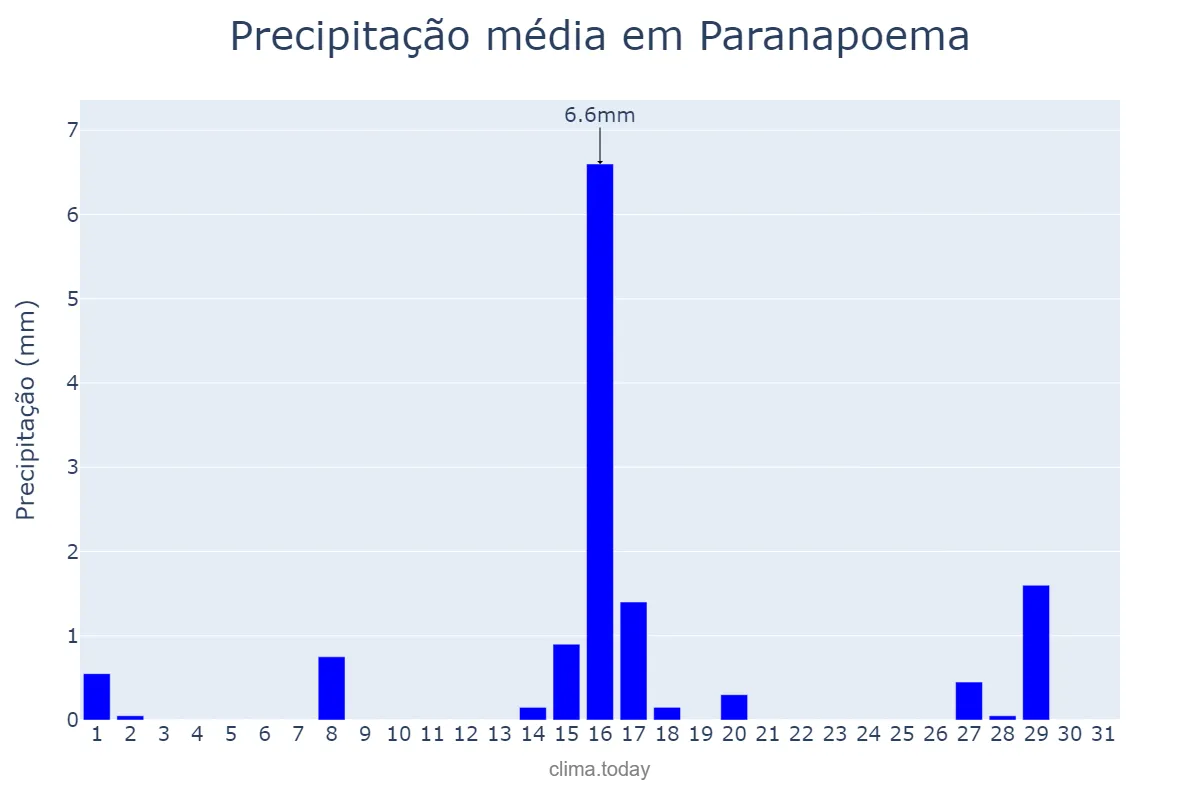 Precipitação em julho em Paranapoema, PR, BR