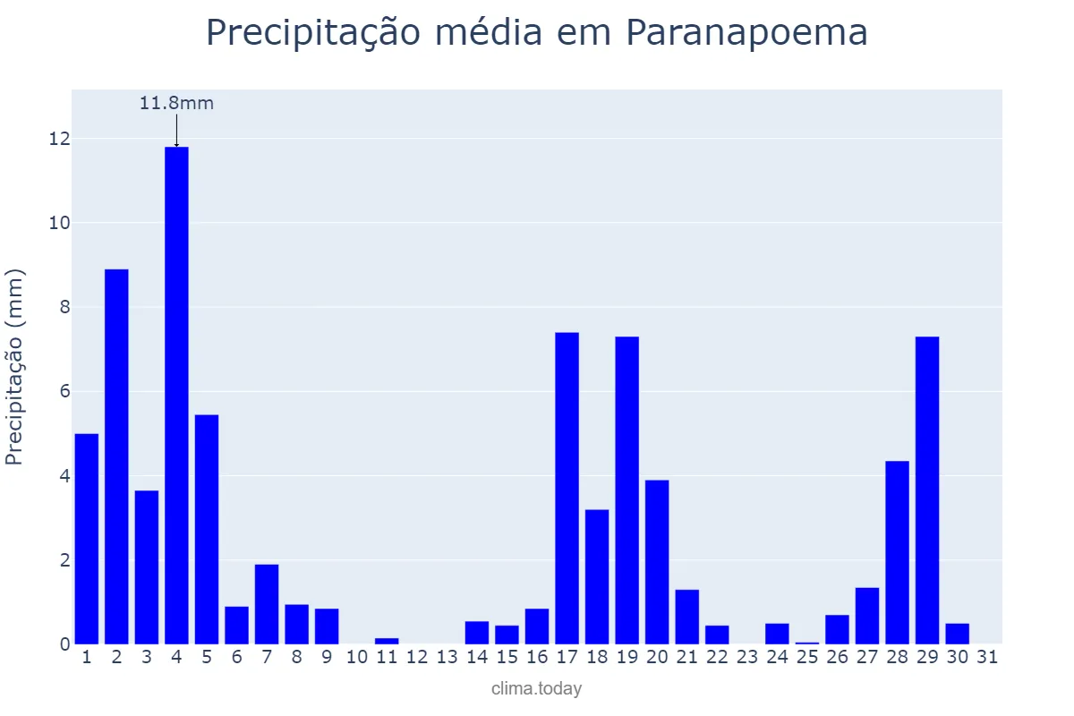 Precipitação em marco em Paranapoema, PR, BR
