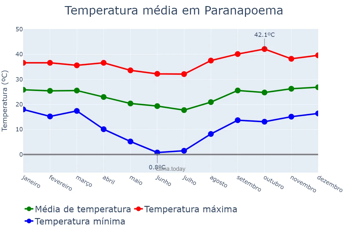 Temperatura anual em Paranapoema, PR, BR