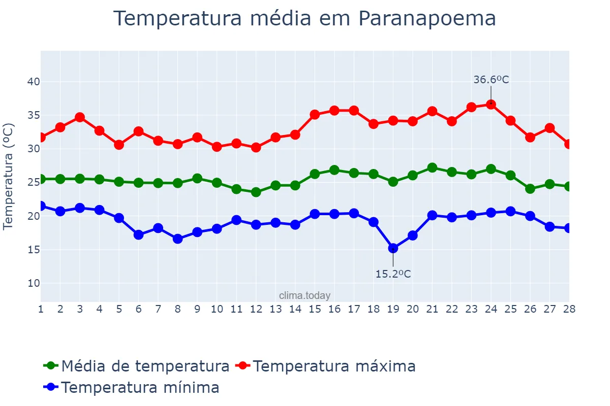 Temperatura em fevereiro em Paranapoema, PR, BR
