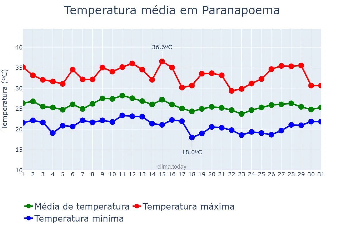 Temperatura em janeiro em Paranapoema, PR, BR
