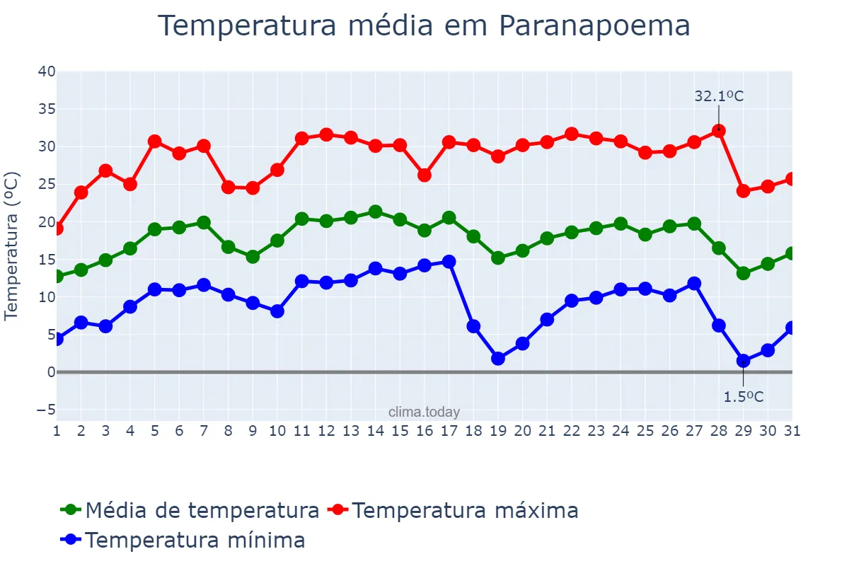 Temperatura em julho em Paranapoema, PR, BR