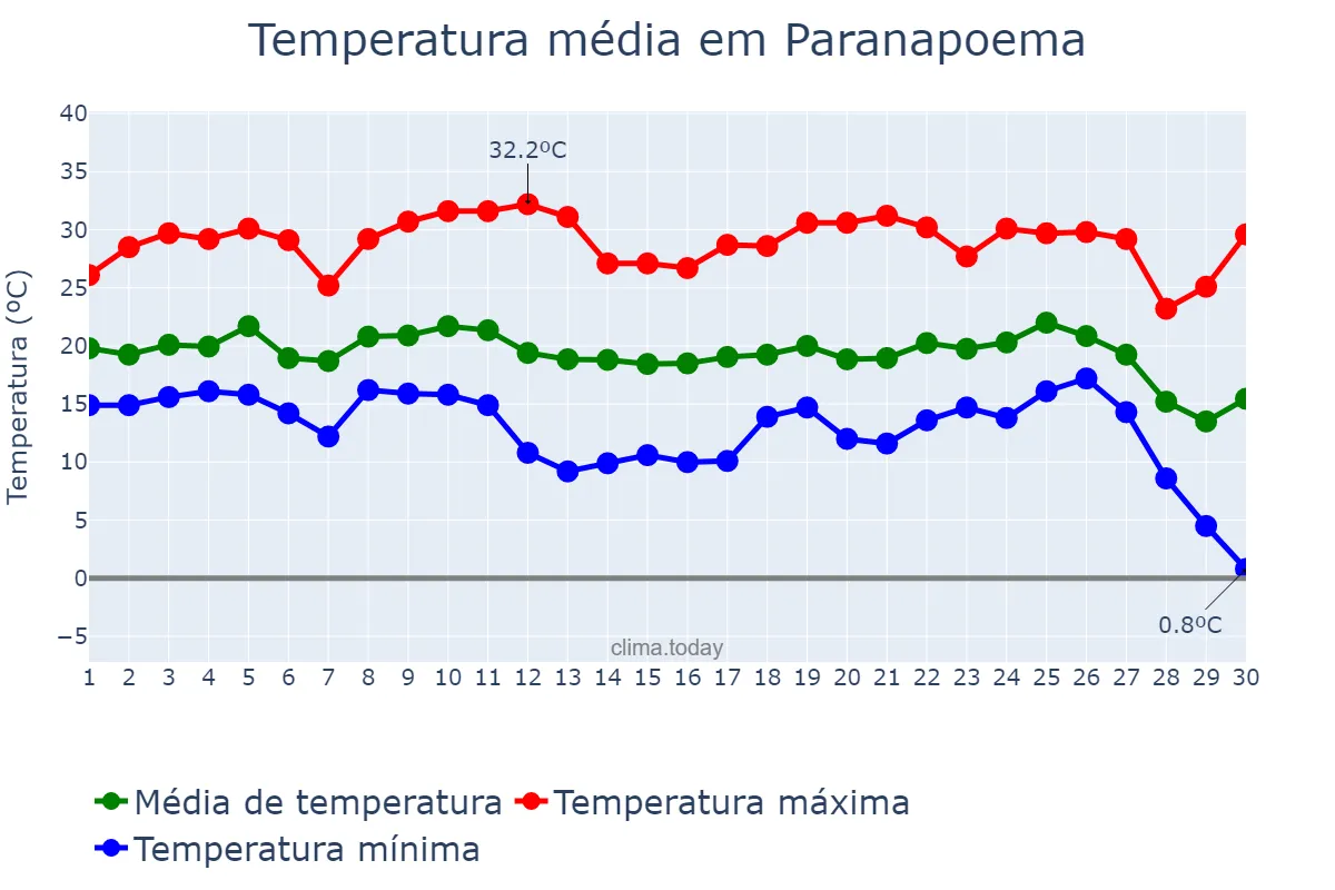 Temperatura em junho em Paranapoema, PR, BR