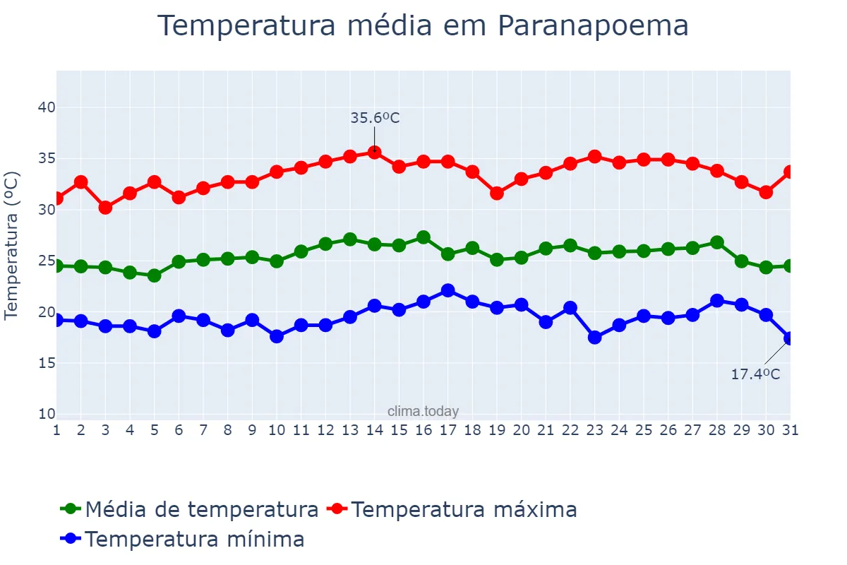 Temperatura em marco em Paranapoema, PR, BR
