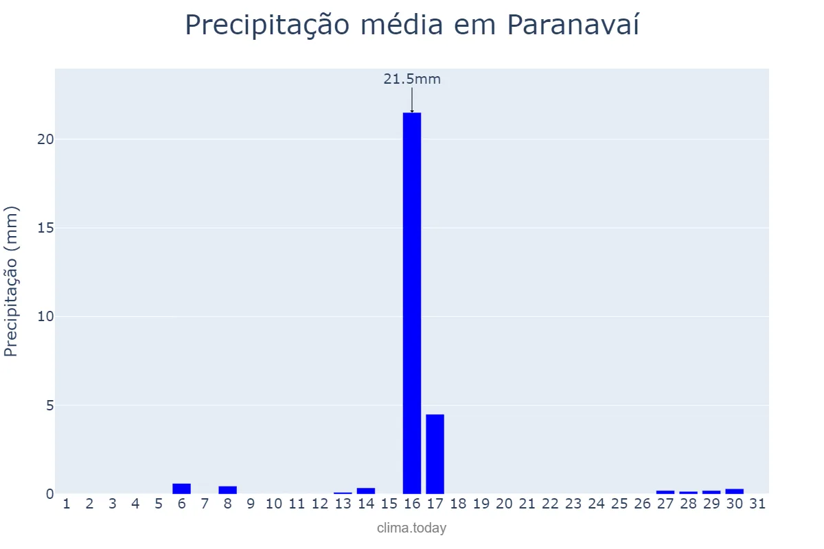 Precipitação em julho em Paranavaí, PR, BR