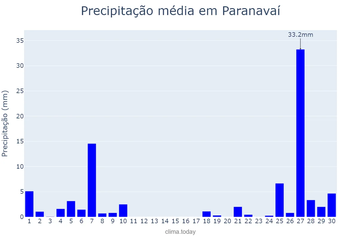 Precipitação em junho em Paranavaí, PR, BR