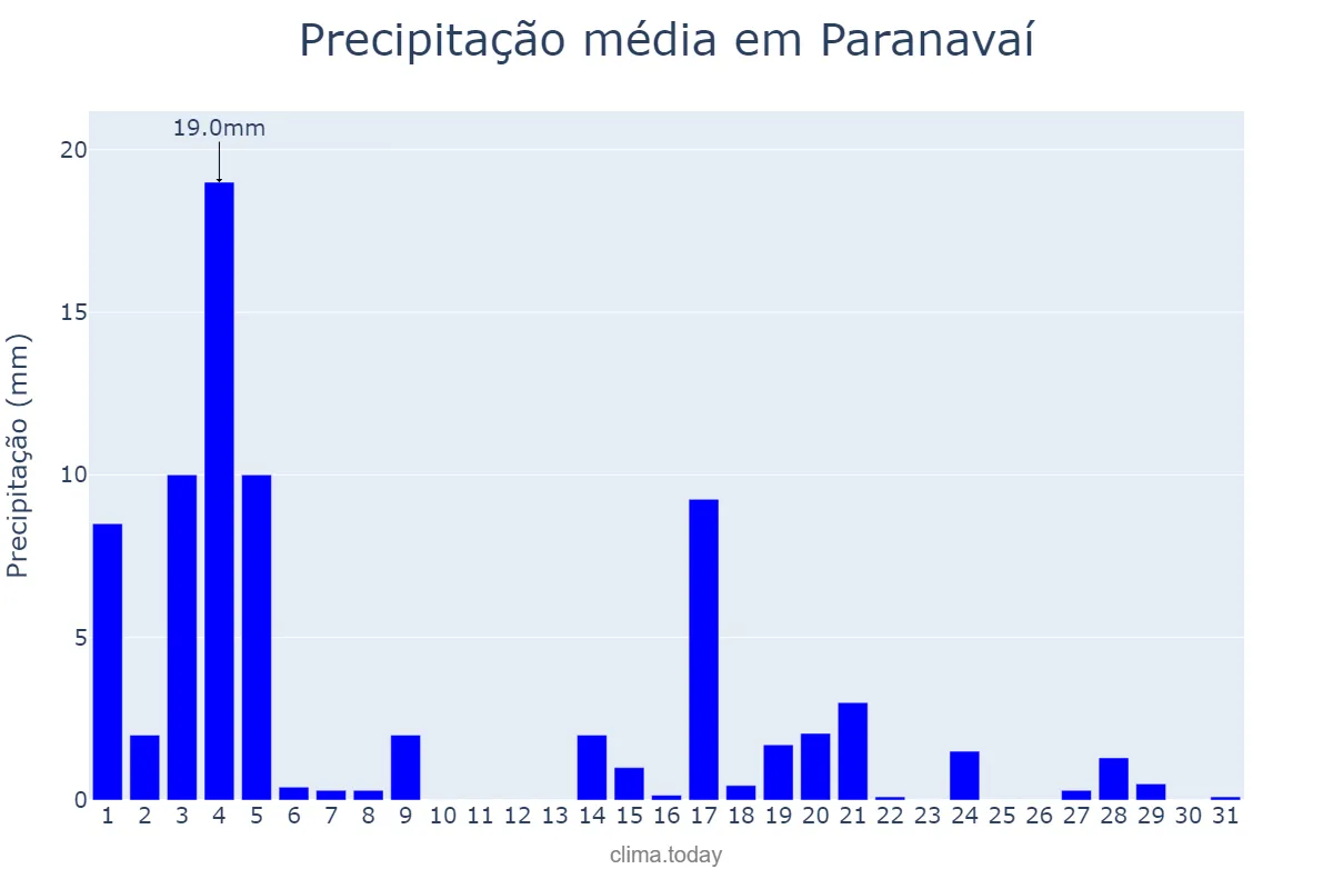 Precipitação em marco em Paranavaí, PR, BR