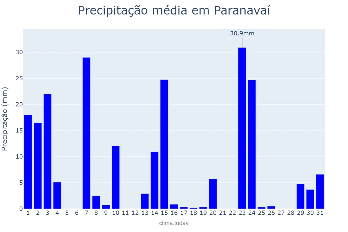 Precipitação em outubro em Paranavaí, PR, BR