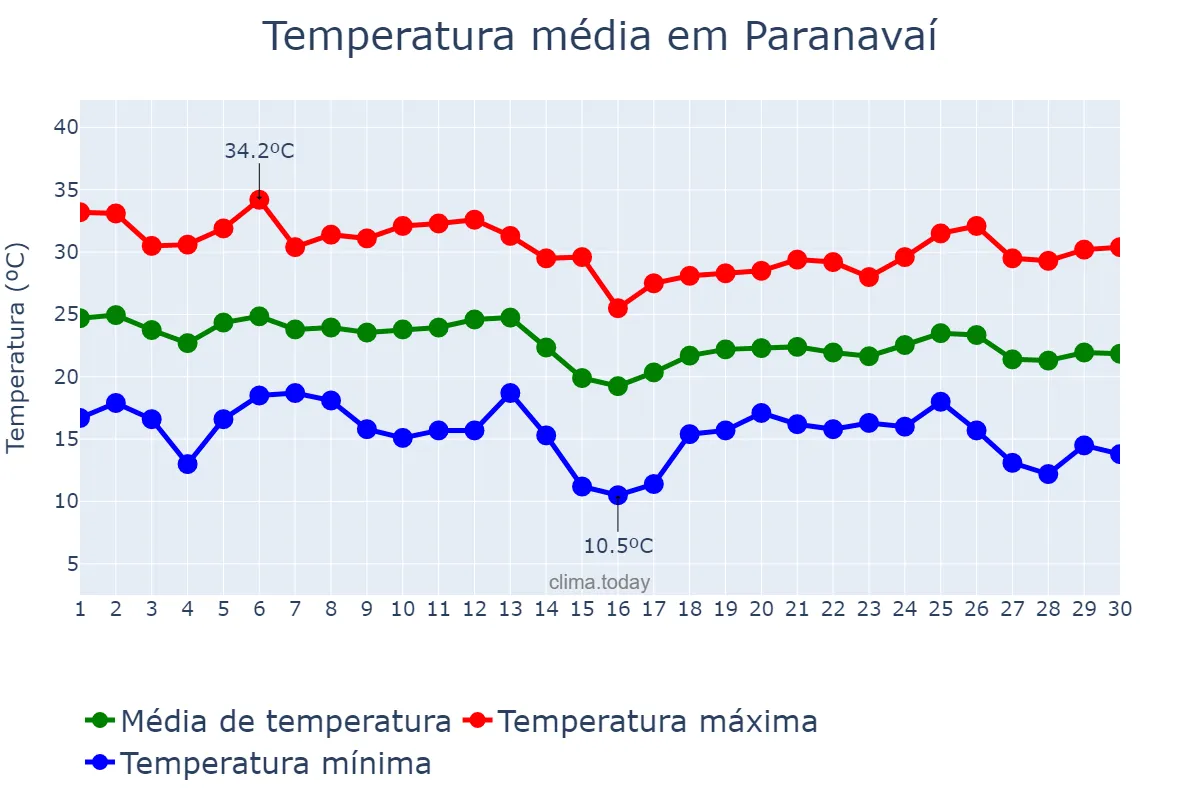Temperatura em abril em Paranavaí, PR, BR