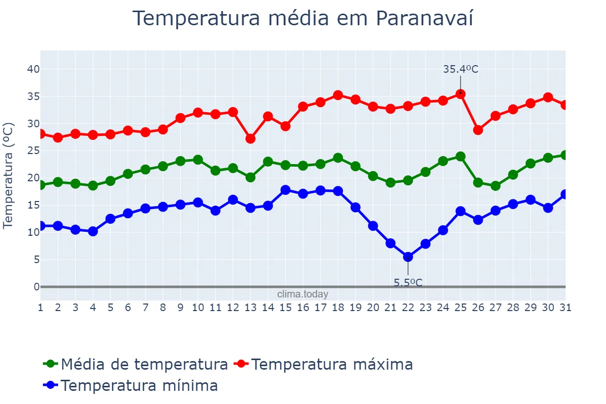 Temperatura em agosto em Paranavaí, PR, BR