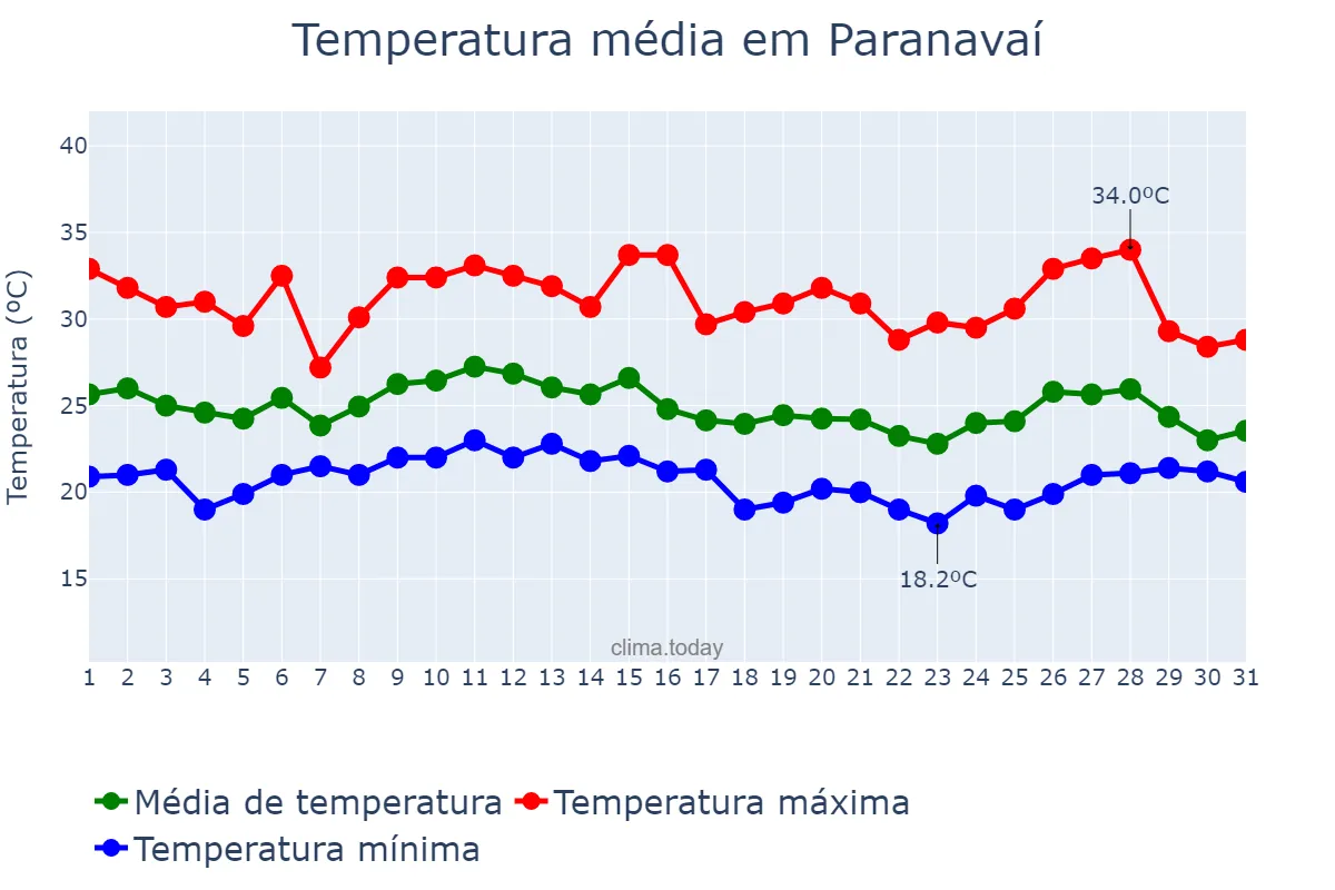 Temperatura em janeiro em Paranavaí, PR, BR