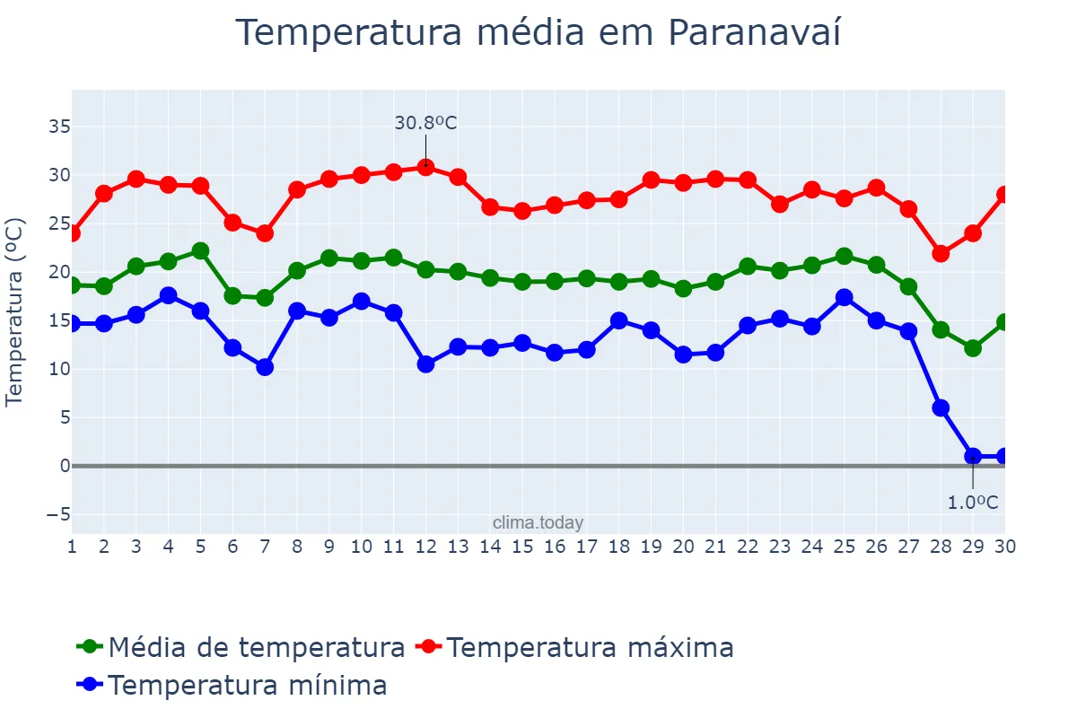 Temperatura em junho em Paranavaí, PR, BR