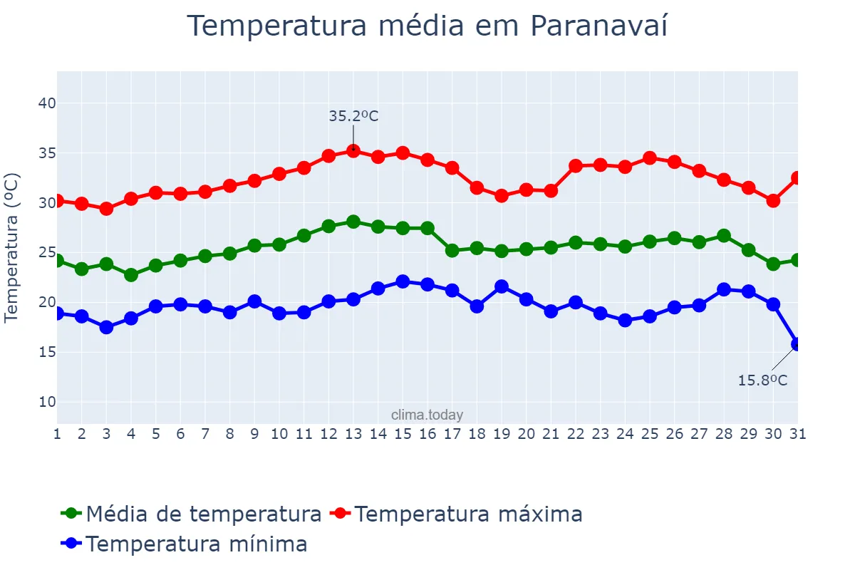 Temperatura em marco em Paranavaí, PR, BR