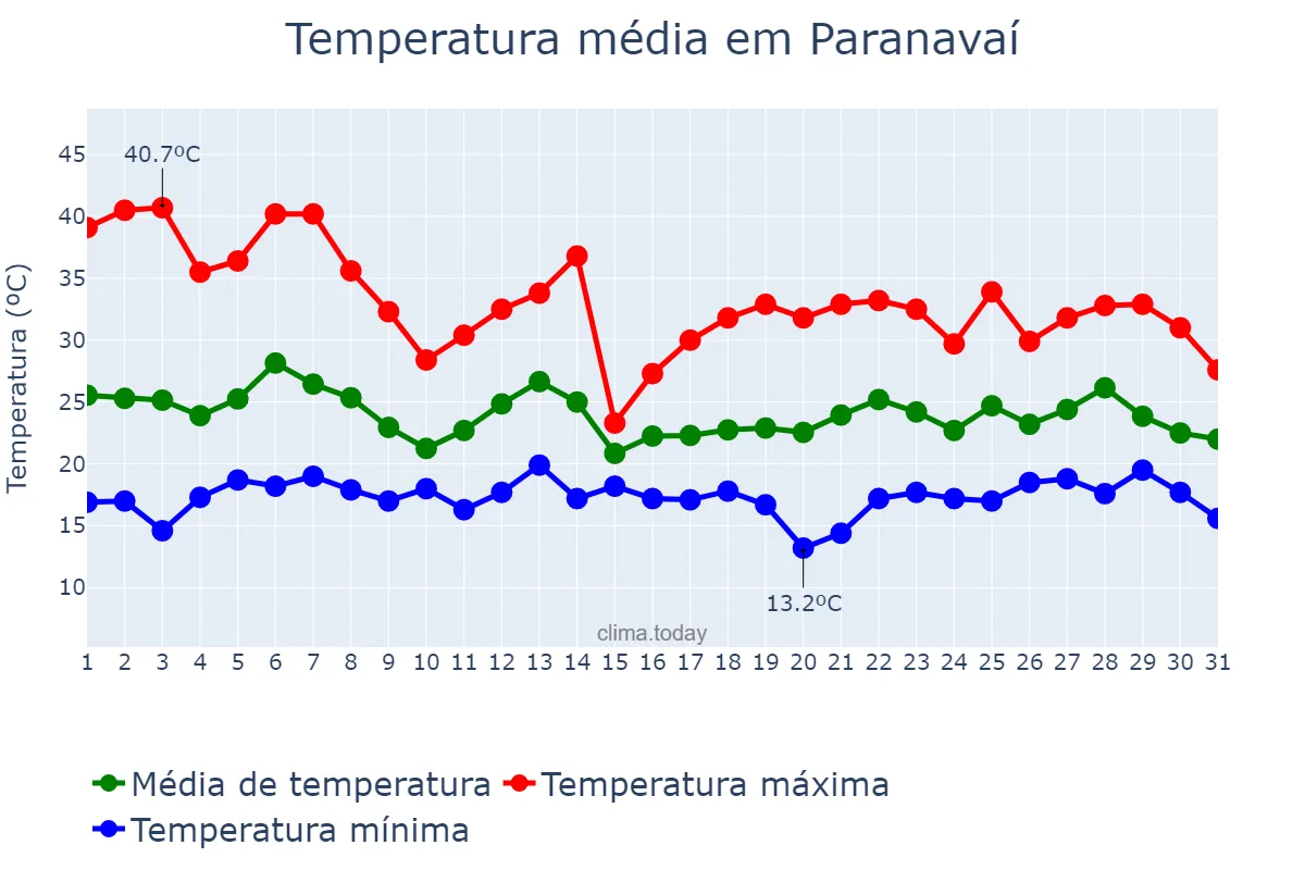 Temperatura em outubro em Paranavaí, PR, BR