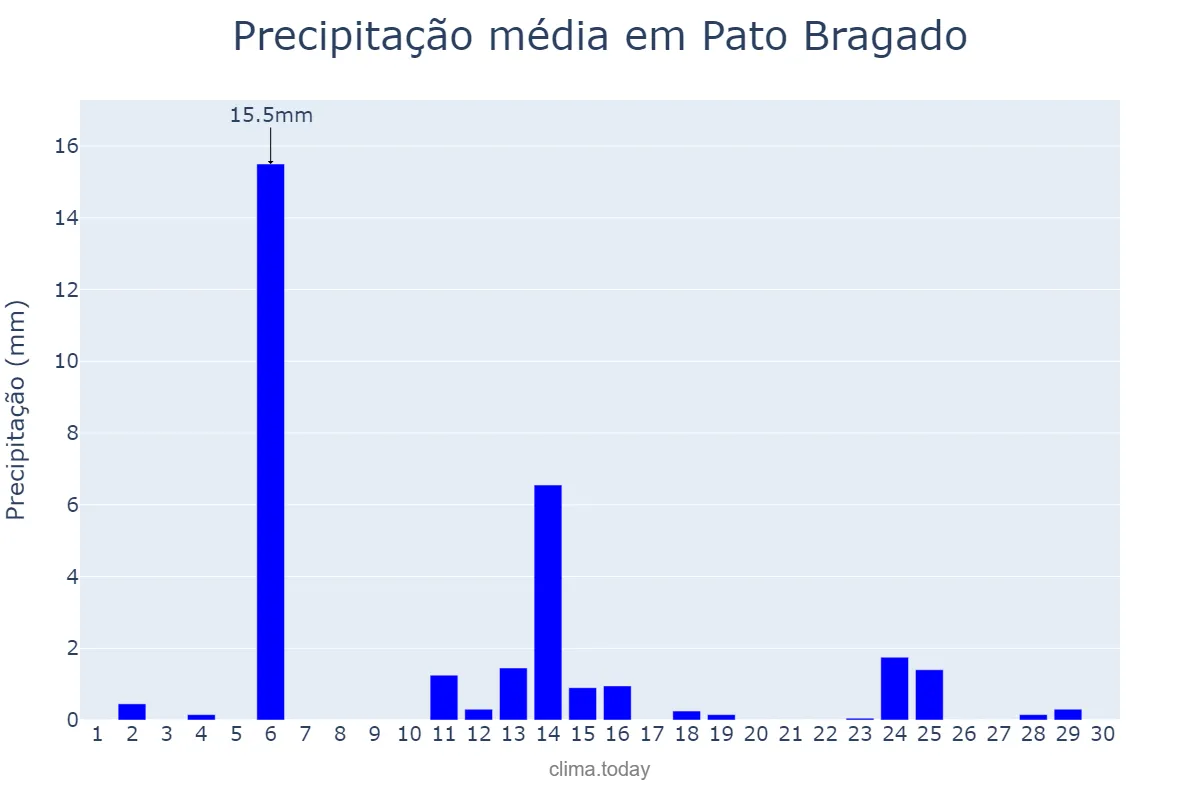 Precipitação em abril em Pato Bragado, PR, BR