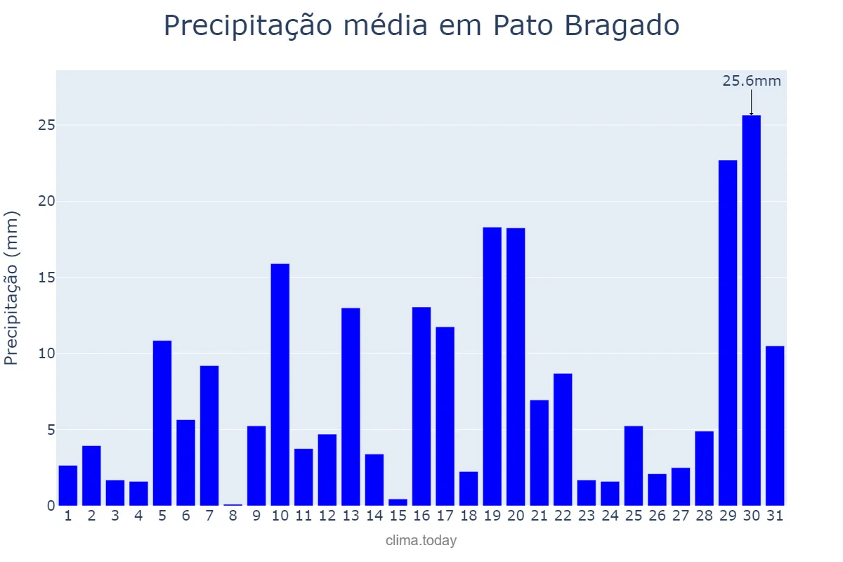 Precipitação em janeiro em Pato Bragado, PR, BR