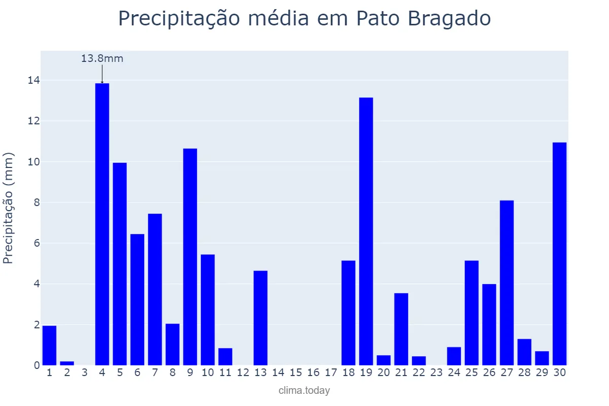 Precipitação em junho em Pato Bragado, PR, BR