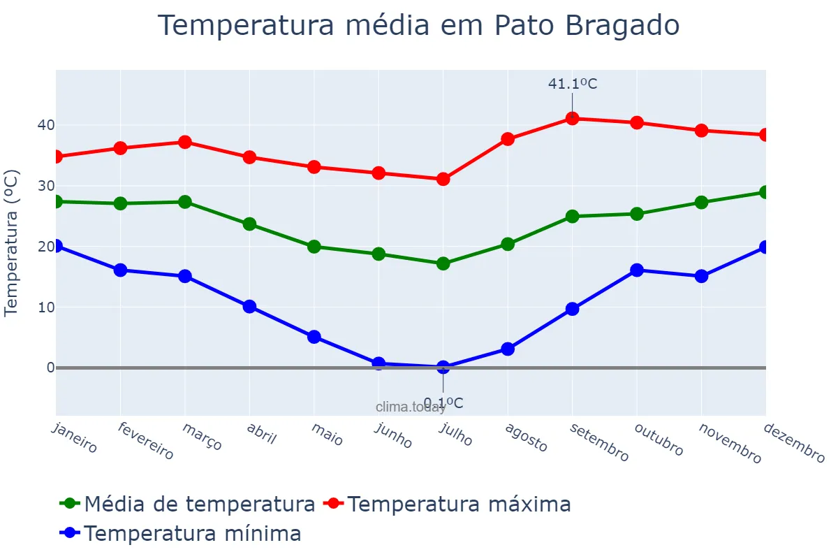 Temperatura anual em Pato Bragado, PR, BR