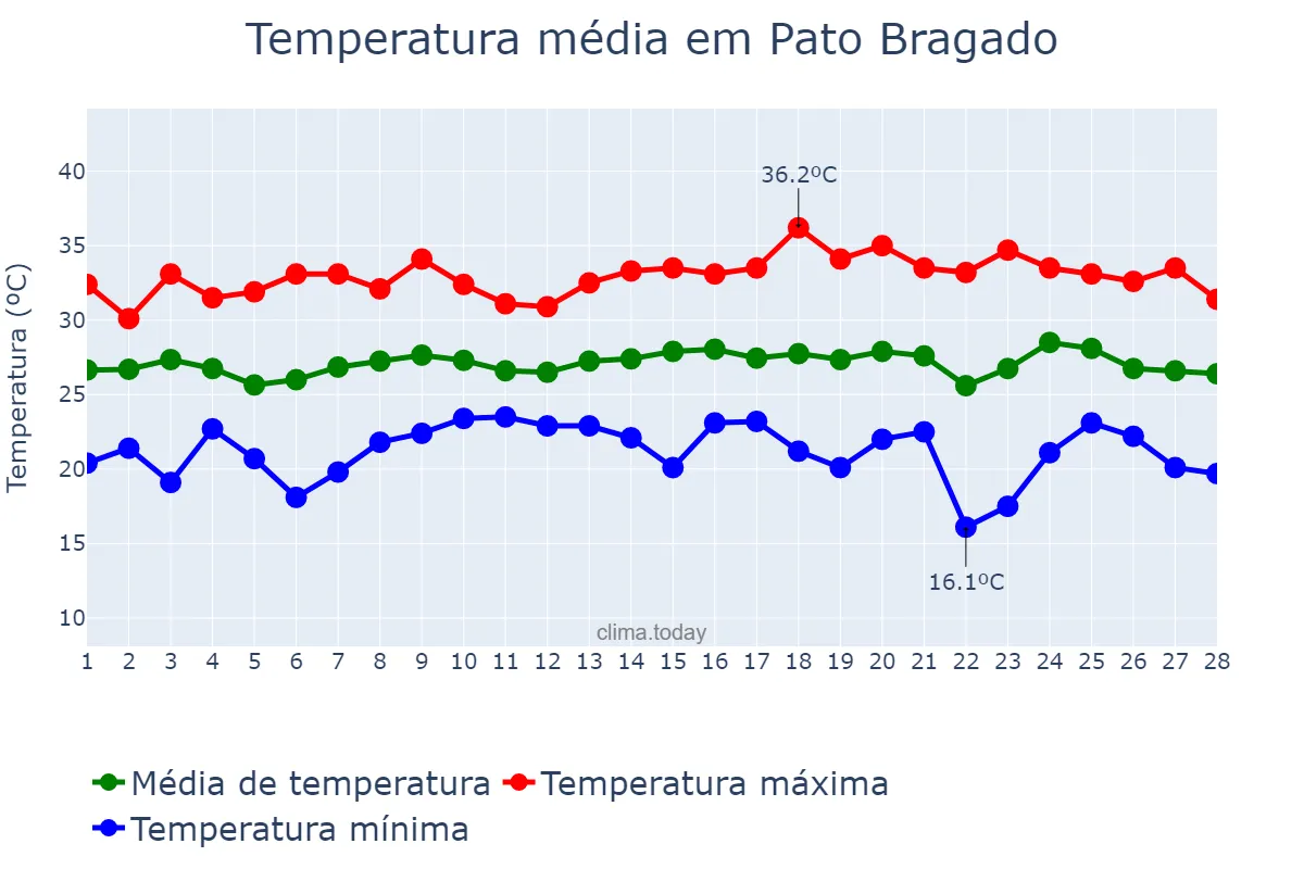 Temperatura em fevereiro em Pato Bragado, PR, BR