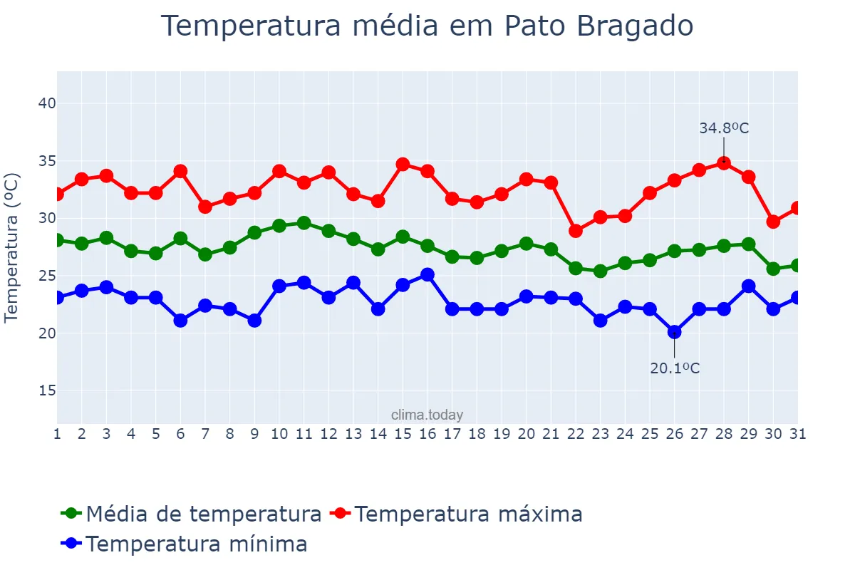 Temperatura em janeiro em Pato Bragado, PR, BR
