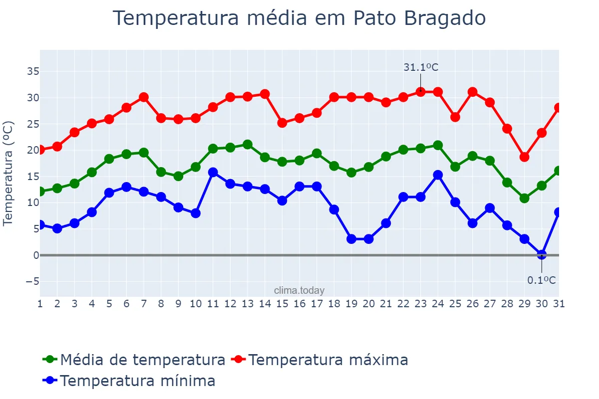 Temperatura em julho em Pato Bragado, PR, BR