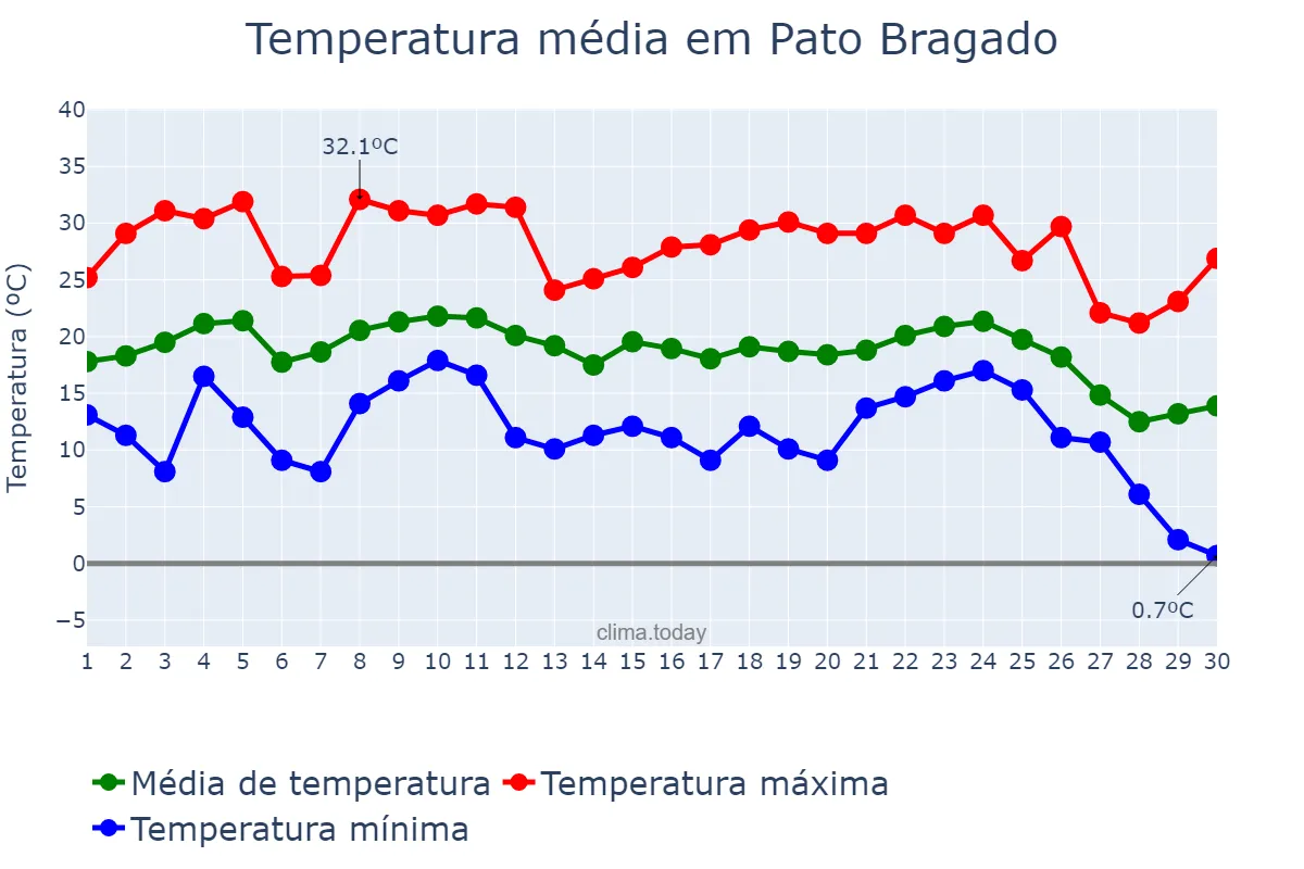 Temperatura em junho em Pato Bragado, PR, BR