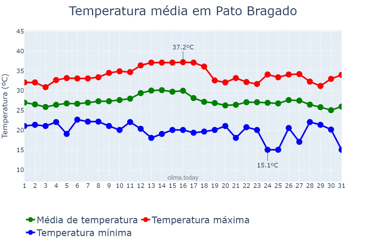 Temperatura em marco em Pato Bragado, PR, BR