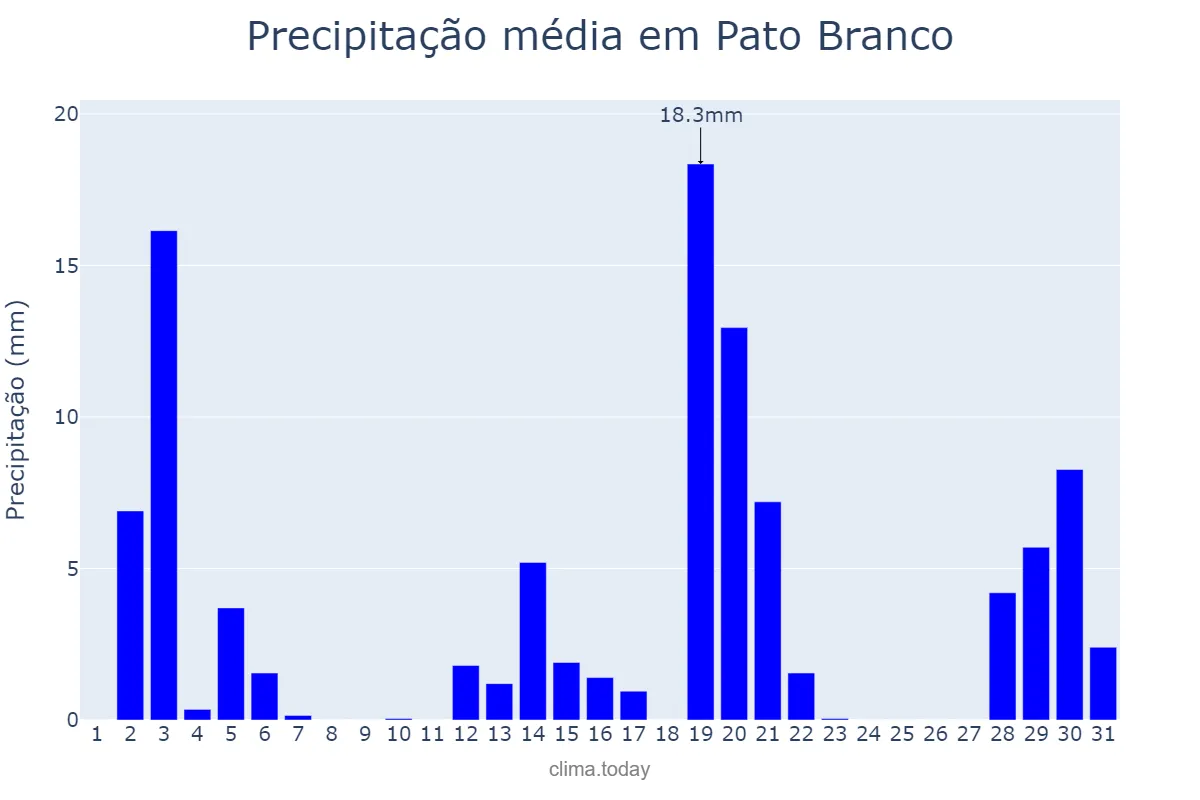 Precipitação em dezembro em Pato Branco, PR, BR