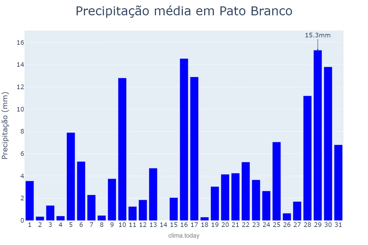 Precipitação em janeiro em Pato Branco, PR, BR