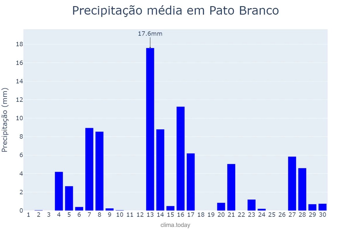 Precipitação em setembro em Pato Branco, PR, BR