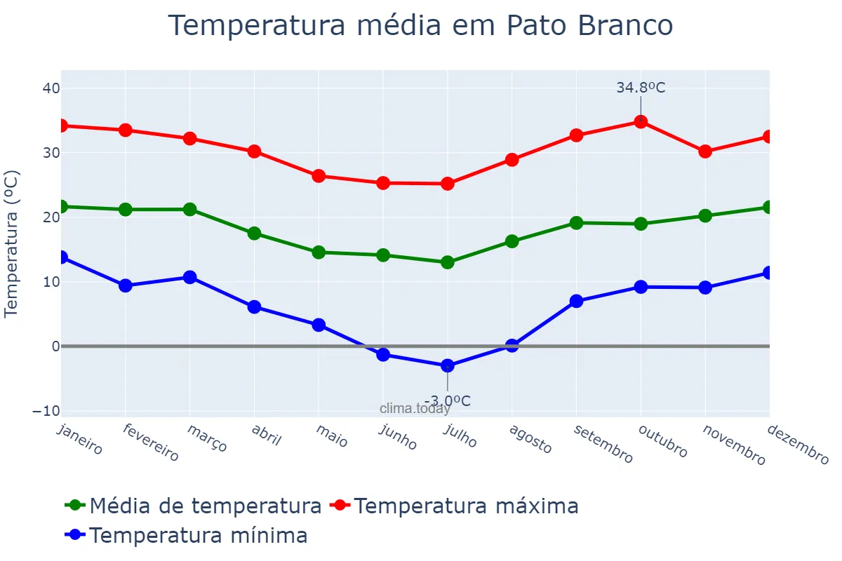 Temperatura anual em Pato Branco, PR, BR