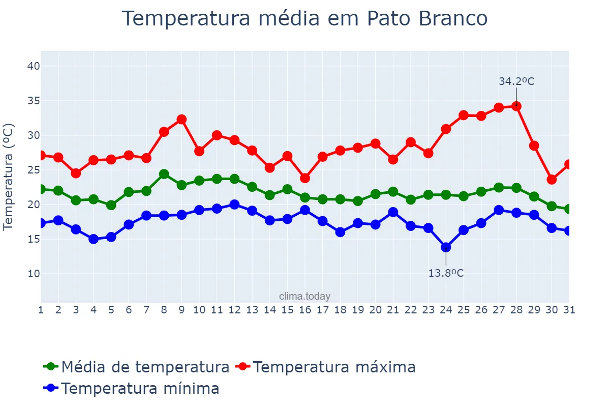 Temperatura em janeiro em Pato Branco, PR, BR